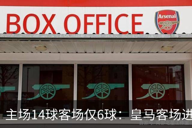 主场14球客场仅6球：皇马客场进球暴跌57%